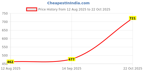 amazon.in ATORSE 3xPiano Positioning Shaw Sleeve Inclined Top Cover Repair Tool for Pianist Price History Graph from 12 Aug 2025 to 22 Oct 2025