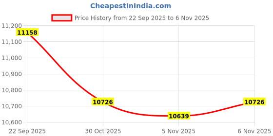 amazon.in ATORSE 3xPiano Repair Parts Spring Clips Bridle Straps 1 Set of 50 Pieces Tuning Tool Price History Graph from 22 Sep 2025 to 5 Nov 2025
