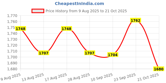 amazon.in ATORSE 3xPiano Tuning Mute Temperament Strip Maintain Tool Double Faced Adhesive Tape Price History Graph from 9 Aug 2025 to 21 Oct 2025