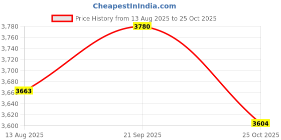 amazon.in ATORSE 3xPiano Tuning Tool Piano Wire Gauge for Piano Parts Accessories Price History Graph from 13 Aug 2025 to 25 Oct 2025