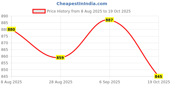 amazon.in ATORSE 3xPiano Upright Treble Damper Heads Creased for Upright/Vertical Piano Repair Price History Graph from 8 Aug 2025 to 19 Oct 2025