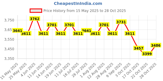 amazon.in ATORSE 3xPirate Treasure Chest Kids Decoration Props Treasures Collection Storage Box Ancient Silver Price History Graph from 15 May 2025 to 28 Oct 2025