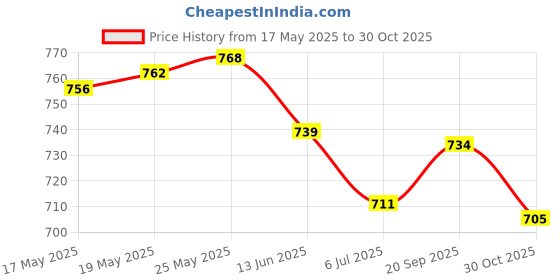 amazon.in ATORSE 3xPlastic Spikes Wrench Durable Compact Spikes Removing Tool for High Jump- Sporting Goods- Outdoor Sports- Track & Field Price History Graph from 17 May 2025 to 30 Oct 2025