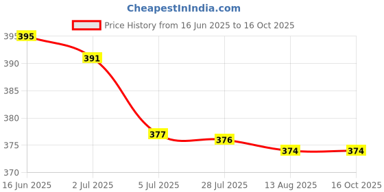 amazon.in ATORSE 3xPlush Bag for Doll of 18 Inch Doll Accessories red Price History Graph from 16 Jun 2025 to 15 Oct 2025