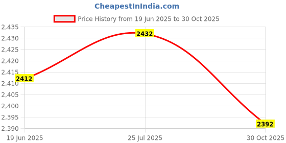 amazon.in ATORSE 3xPot Clamp Clips Tongs Dish Lifting Tool Pot Plier for Picnic Microwave Kitchen Price History Graph from 19 Jun 2025 to 30 Oct 2025