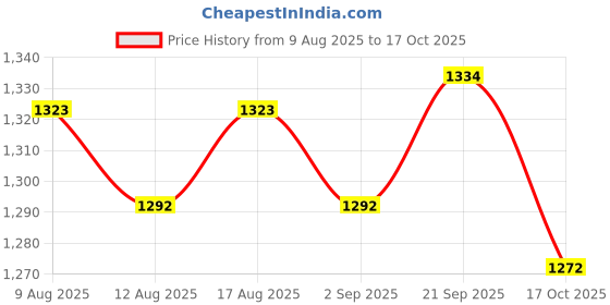amazon.in ATORSE 3xProfessional Cello Steel String 1st Price History Graph from 9 Aug 2025 to 17 Oct 2025