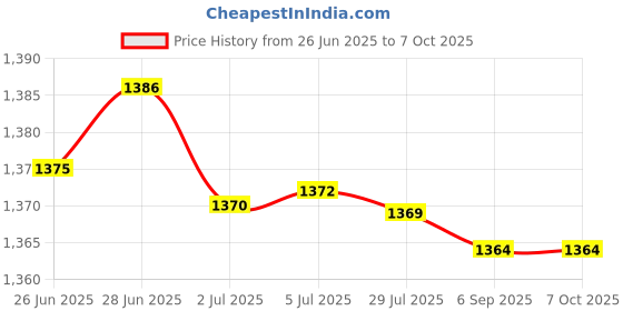 amazon.in ATORSE 3xPush Release Connector Plate Stereo Speaker Terminal 4 Position 2 Row Price History Graph from 26 Jun 2025 to 6 Oct 2025