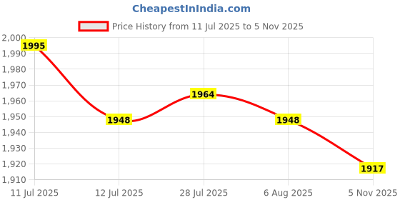 amazon.in ATORSE 3xQuartz Clock Movement Mechanism Long Spindle Gold Metal Hands Kit DIY Price History Graph from 11 Jul 2025 to 5 Nov 2025