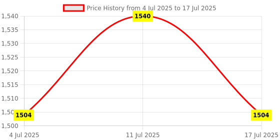 amazon.in ATORSE 3xQuartz Clock Movement PP Replace DIY Clock Parts F53CS02 Alarm Clock Price History Graph from 4 Jul 2025 to 17 Jul 2025