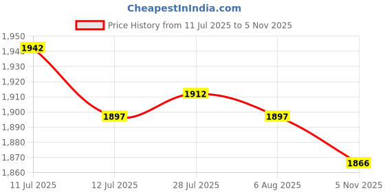 amazon.in ATORSE 3xQuartz DIY Wall Clock Movement DIY Repair Parts Replacement Price History Graph from 11 Jul 2025 to 5 Nov 2025