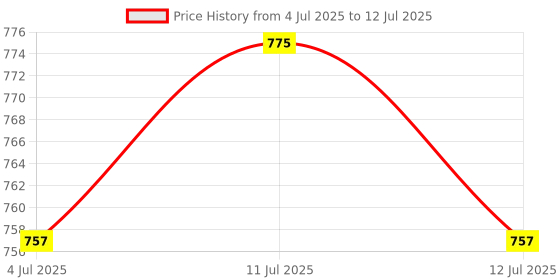 amazon.in ATORSE 3xQuartz Movement for Clock Repair Replacement Movement Clock DIY Price History Graph from 4 Jul 2025 to 12 Jul 2025