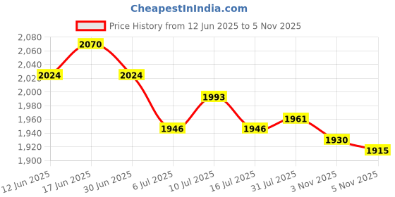 amazon.in ATORSE 3xQuartz Wall Clock Movement Black Hands Mechanism Replacement Repair Kit Price History Graph from 12 Jun 2025 to 5 Nov 2025