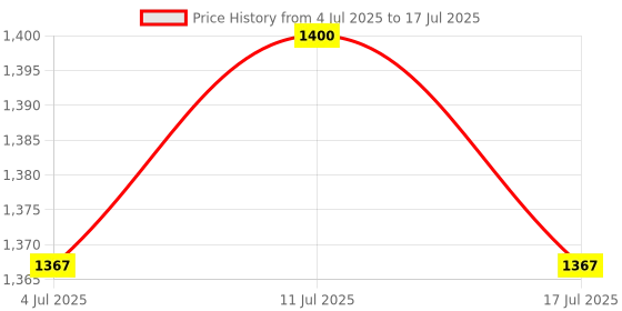 amazon.in ATORSE 3xQuartz Wall Clock Movement Replace Repair DIY Clock Part with 3 Hands Price History Graph from 4 Jul 2025 to 17 Jul 2025