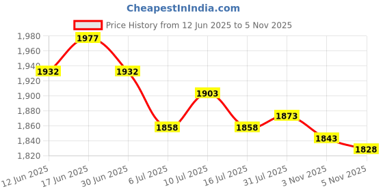 amazon.in ATORSE 3xQuartz Wall Pendulum Clock Movement Mechanisms Thread 6mm Axis 14mm Price History Graph from 12 Jun 2025 to 5 Nov 2025
