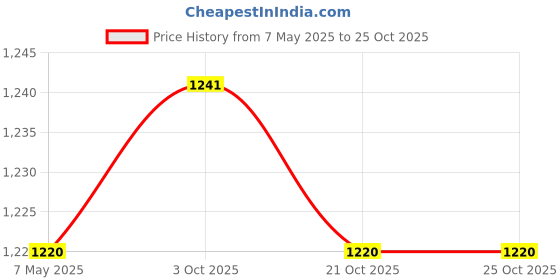 amazon.in ATORSE 3xRDP Steel Clip Holder Buckle Clamps for Garmin Running Dynamics Pod Sensor Black- Sporting Goods- Fitness Running & Yoga- Fitness Technology- GPS & Running Watches Price History Graph from 7 May 2025 to 21 Oct 2025