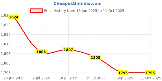amazon.in ATORSE 3xReplacement Air Conditioner Remote Control for Galanz GZ-50GB Model Price History Graph from 16 Jun 2025 to 11 Oct 2025