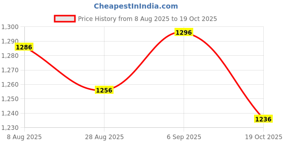 amazon.in ATORSE 3xReplacement Blue Steel Mesh Microphone Grill Head Parts Accessory BETA 58A Price History Graph from 8 Aug 2025 to 19 Oct 2025