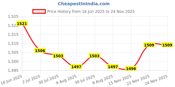 amazon.in ATORSE 3xReplacement Remote Control for Hoffwel Chigo ZH/LW-01 ZH-LW-01Air Conditoner Price History Graph from 16 Jun 2025 to 24 Nov 2025