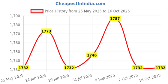 amazon.in ATORSE 3xRoot Guard Gopher Proof Wire Basket for Plants Garden Plants Root Protection 12.7cmx300cm Price History Graph from 25 May 2025 to 16 Oct 2025