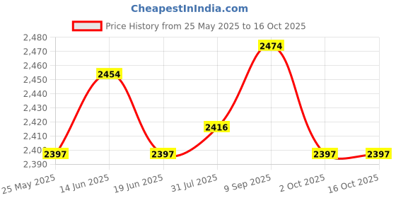 amazon.in ATORSE 3xRoot Guard Gopher Proof Wire Basket for Plants Garden Plants Root Protection 21cmx300cm Price History Graph from 25 May 2025 to 16 Oct 2025