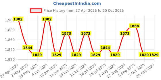 amazon.in ATORSE 3xRound Burger Presses Smooth Kitchen Meats Press Flat Top Cooking Steak Making Price History Graph from 27 Apr 2025 to 20 Oct 2025