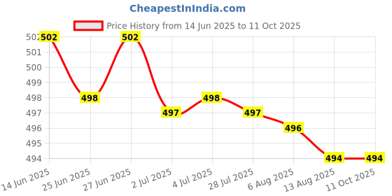 amazon.in ATORSE 3xRound Internal Magent Speaker 8Ohm 1W Waterproof Speaker Parts 23mm Price History Graph from 14 Jun 2025 to 10 Oct 2025