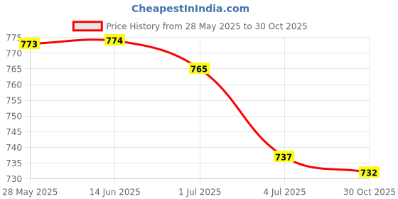amazon.in ATORSE 3xRubber Replacement Watch Band Strap Loops Watch Strap Keeper Retainer 12MM Price History Graph from 28 May 2025 to 30 Oct 2025