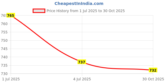 amazon.in ATORSE 3xRubber Replacement Watch Band Strap Loops Watch Strap Keeper Retainer 14MM Price History Graph from 1 Jul 2025 to 30 Oct 2025