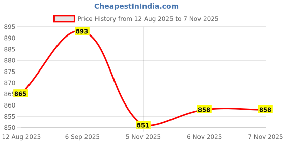 amazon.in ATORSE 3xSamba Whistle Latin Style Percussion for Carnival Festival Gift Price History Graph from 12 Aug 2025 to 7 Nov 2025