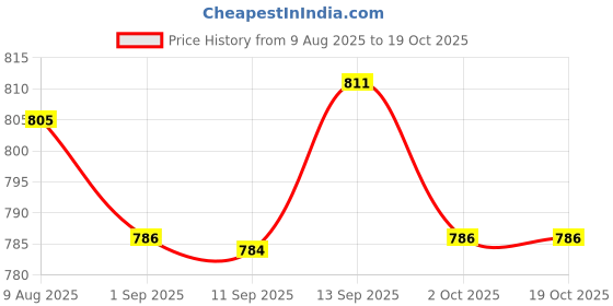 amazon.in ATORSE 3xSet of 2 Chinese Urheen Strings Musical Instrument Parts Price History Graph from 9 Aug 2025 to 19 Oct 2025