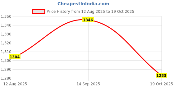 amazon.in ATORSE 3xSet of 2 Erhu Strings Chinese Traditional Musical Instrument Parts Price History Graph from 12 Aug 2025 to 19 Oct 2025