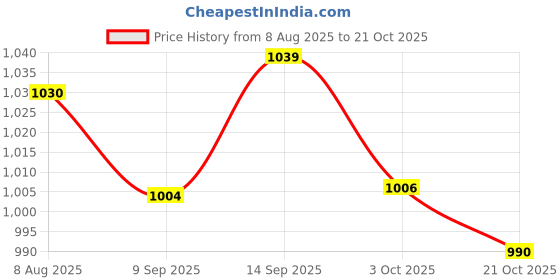 amazon.in ATORSE 3xSet of 3 Alto Sax Reeds Saxophone Sax Reed Music Gift Price History Graph from 8 Aug 2025 to 21 Oct 2025
