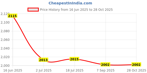 amazon.in ATORSE 3xSet of 5pcs Finger Puppets- The Little Red Hen Price History Graph from 16 Jun 2025 to 27 Oct 2025