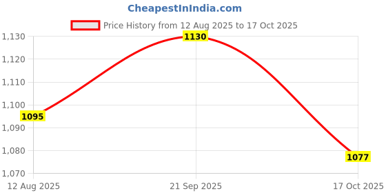 amazon.in ATORSE 3xSet of 6 Pieces Replacement Guitar Strings for Acoustic Guitar Accessory Price History Graph from 12 Aug 2025 to 17 Oct 2025