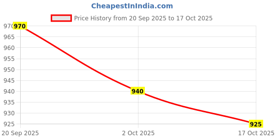 amazon.in ATORSE 3xSet of 6 Pieces Replacement Strings for Electric Guitar Parts Price History Graph from 20 Sep 2025 to 17 Oct 2025
