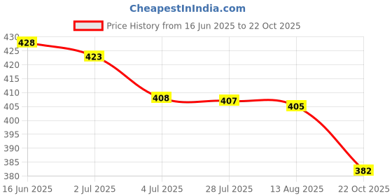 amazon.in ATORSE 3xSmall Beads Necklace with Butterfly Pendant for 18'' Doll Price History Graph from 16 Jun 2025 to 22 Oct 2025