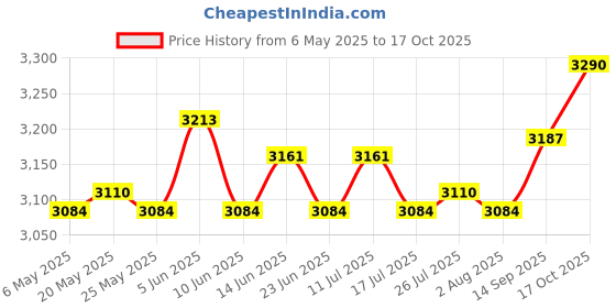 amazon.in ATORSE 3xSoccer Netting Portable Durable Football Net for Competition Sports Training 1.8x1.2m Price History Graph from 6 May 2025 to 17 Oct 2025