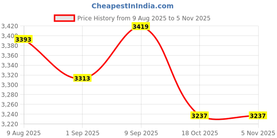 amazon.in atorse 3xSoft PU Leather Thick Strap Leather Bass Left Hand Strap for Accordion Parts atorse Price History Graph from 9 Aug 2025 to 3 Nov 2025