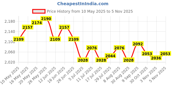 amazon.in ATORSE 3xSolid Brass Frothy Foutain Nozzle Garden Pond Fountain Spray Head DN15 Price History Graph from 10 May 2025 to 5 Nov 2025