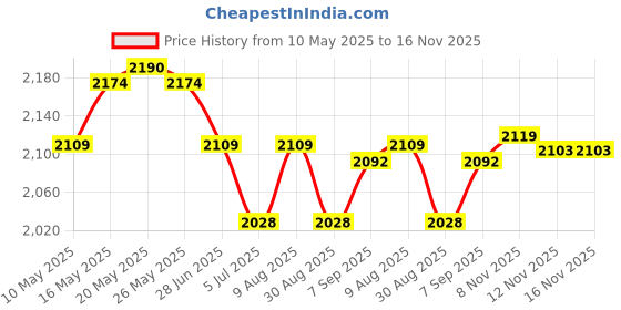 amazon.in ATORSE 3xSolid Brass Frothy Foutain Nozzle Garden Pond Fountain Spray Head DN15 Price History Graph from 10 May 2025 to 15 Nov 2025