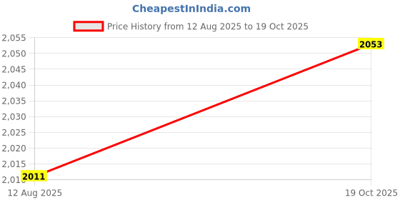 amazon.in ATORSE 3xSolid Brass Frothy Foutain Nozzle Garden Pond Fountain Spray Head DN15|Home & Garden|Home D?©cor|Indoor Fountains Price History Graph from 12 Aug 2025 to 19 Oct 2025