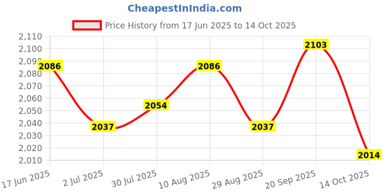 amazon.in ATORSE 3xSpark Plug Wrench 690966 for 5/8 inch 13/16 inch Spark Plugs Lawnmowers Price History Graph from 17 Jun 2025 to 14 Oct 2025