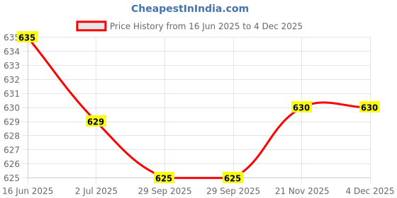 amazon.in ATORSE 3xSpeaker Ultra-Thin Diagonal Screw Hole 8ohm 2w Magnetic Inside Iron Shell Price History Graph from 16 Jun 2025 to 4 Dec 2025