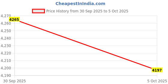 amazon.in ATORSE 3xStainless Steel Deployment Butterfly Buckle Watch Strap Clasp Push Button Price History Graph from 30 Sep 2025 to 5 Oct 2025
