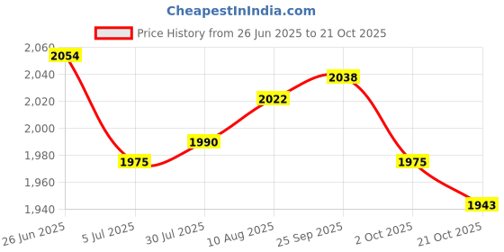 amazon.in ATORSE 3xStainless Steel Egg Shell Remover Cooker Tool Egg Shell Opener Restaurant Price History Graph from 26 Jun 2025 to 21 Oct 2025