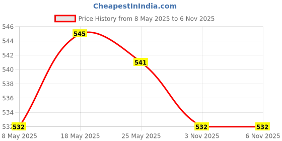 amazon.in ATORSE 3xStainless Steel Straw Long Handle Spoon with Brush Spiral and Square Price History Graph from 8 May 2025 to 5 Nov 2025