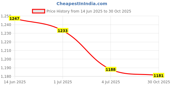 amazon.in ATORSE 3xStirling Engine Accessories Mini Lamp with Wick 35ml Price History Graph from 14 Jun 2025 to 30 Oct 2025