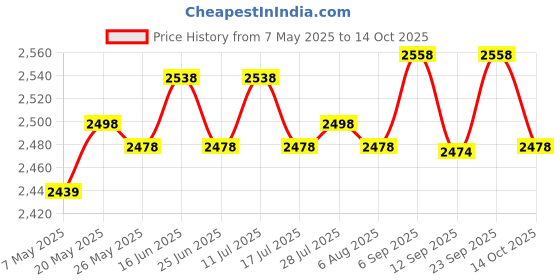 amazon.in ATORSE 3xStretchy Retractable Elastic Laundry Clothes Line for Hotel Camping Backyard Blue Price History Graph from 7 May 2025 to 14 Oct 2025
