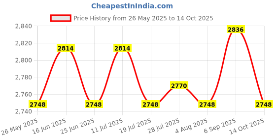 amazon.in ATORSE 3xStretchy Retractable Elastic Laundry Clothes Line for Hotel Camping Backyard Colorful Price History Graph from 26 May 2025 to 14 Oct 2025