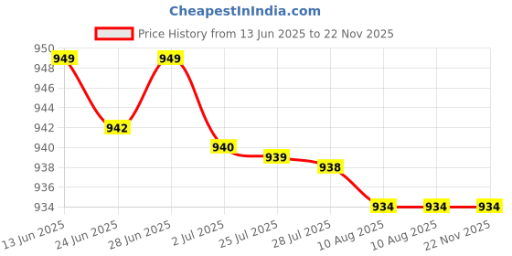 amazon.in ATORSE 3xTDA1308 Earphone Headphone Stereo Audio Amplifier Board Preamplifier 3V-6V Price History Graph from 13 Jun 2025 to 22 Nov 2025